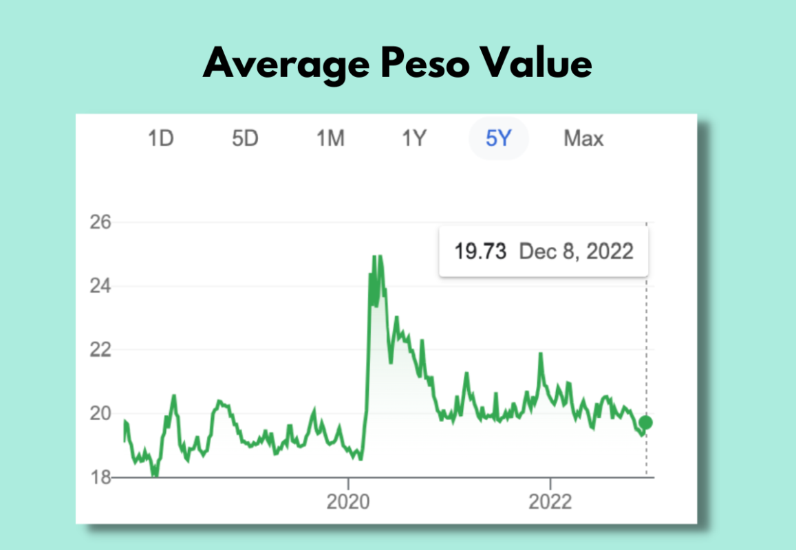 Average peso value of a 5-year period.