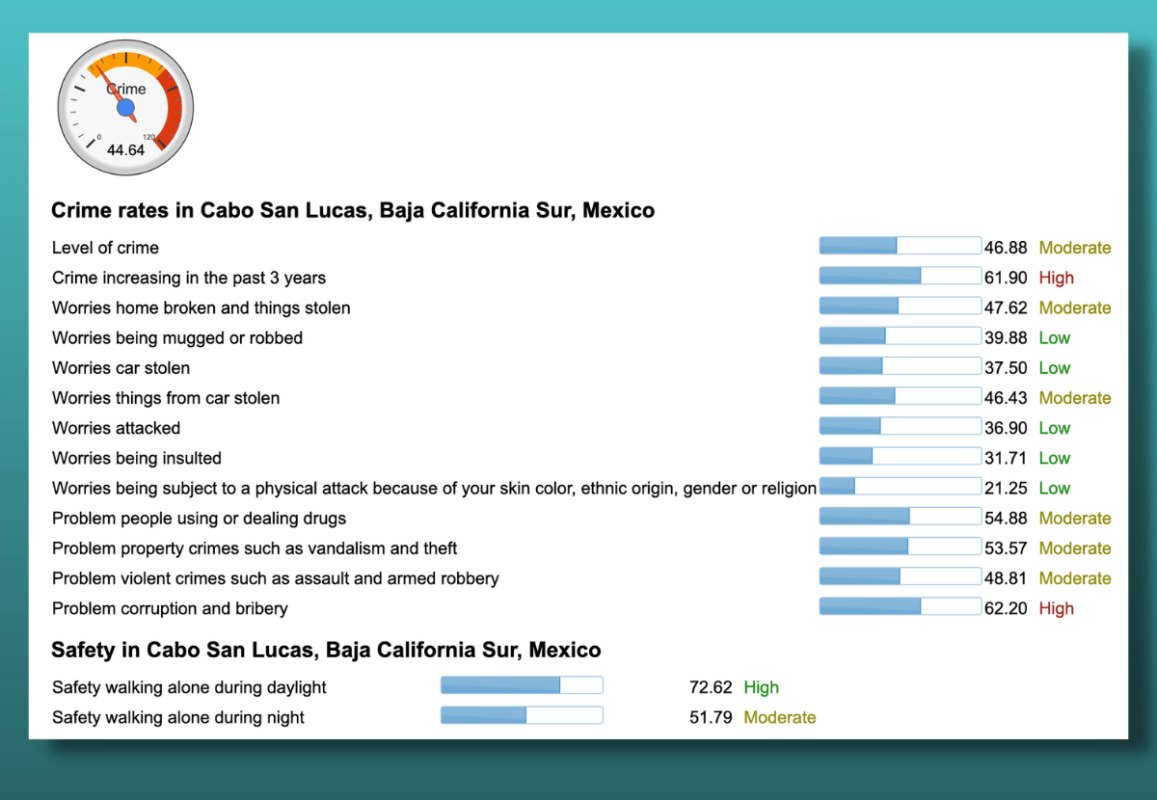 Cabo San Lucas, Baja California Sur, Mexico crime rate stats by Numbeo